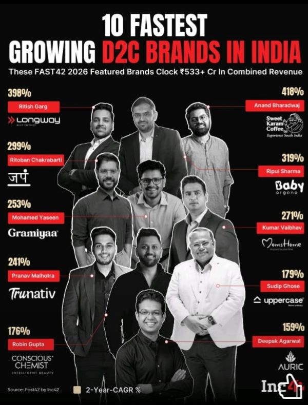Top 10 Fastest Growing D2C Brands in India 2026