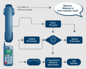 ivr service provider in noida